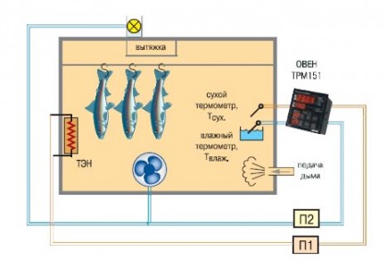 Рис. 1. Схема установки горячего копчения рыбы с использованием ОВЕН ТРМ151  (П1, П2 - пускатели)