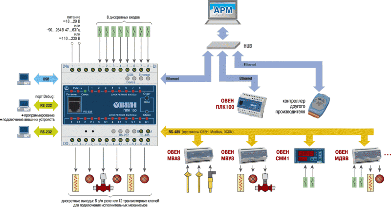 Возможная схема работы контроллера ОВЕН ПЛК150 в промышленной сети