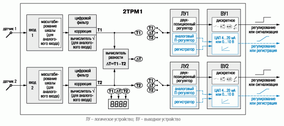 Функциональная схема прибора ОВЕН 2ТРМ1
