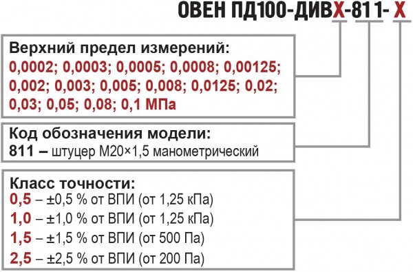 Преобразователи на низкие давления ПД100. Обозначение при заказе