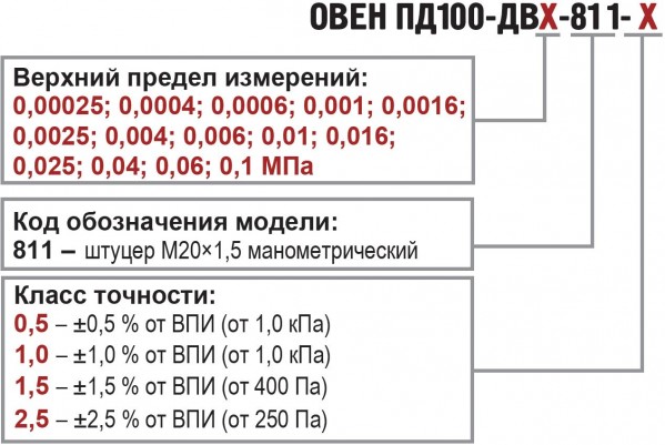 Преобразователи на низкие давления ПД100. Обозначение при заказе