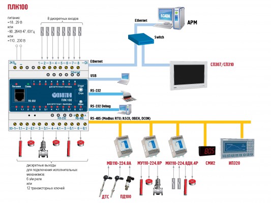 Возможная схема работы контроллера ОВЕН ПЛК150 в промышленной сети