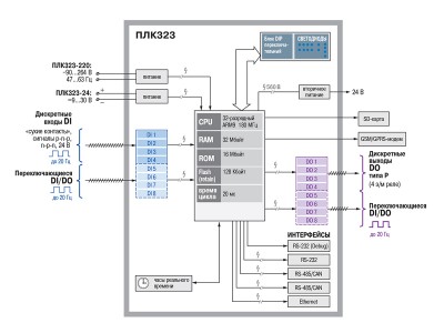 Функциональная схема ОВЕН ПЛК323