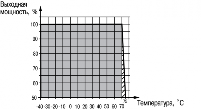 График снижения мощности ОВЕН БП30-С, БП60-С, БП120-С