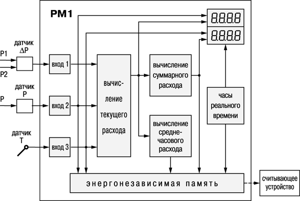 Расходомер ОВЕН РМ1. Функциональная схема прибора