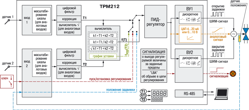 Измеритель ПИД-регулятор для управления задвижками и трехходовыми клапанами с интерфейсом RS-485 ОВЕН ТРМ212. Функциональная схема прибора