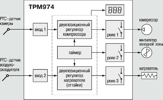 Блок управления средне- и низкотемпературными холодильными машинами с автоматической разморозкой ОВЕН ТРМ974