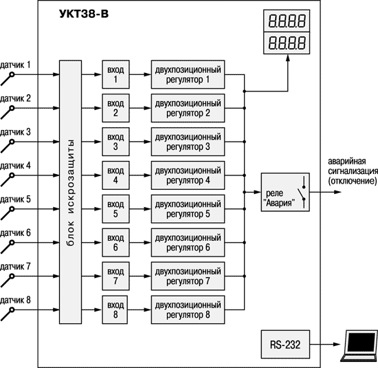 Функциональная схема прибора ОВЕН УКТ38-В