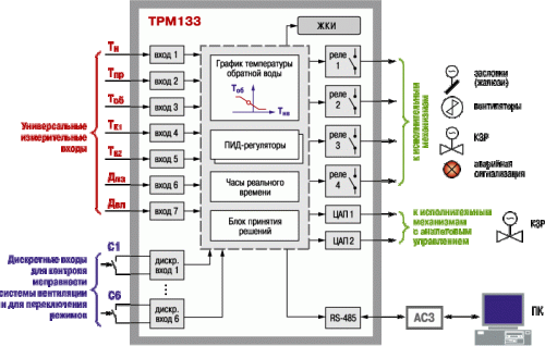 Функциональная схема прибора ТРМ133