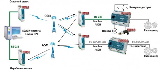 Функциональная схема диспетчеризации водоканалов с использованием GSM/GPRS-модема ОВЕН ПМ01