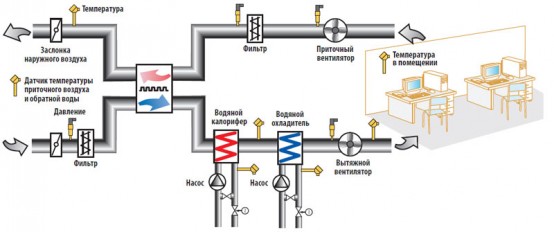 Управление вентиляционной системой на базе приборов ОВЕН