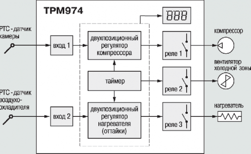 Функциональная схема прибора ТРМ974
