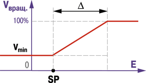 График зависимости скорости вращения вентилятора от температуры