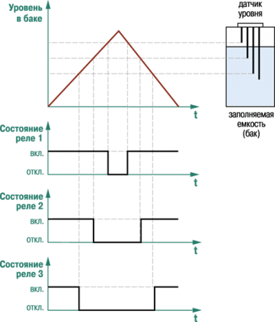 Пример временной диаграммы работы реле САУ-М6
