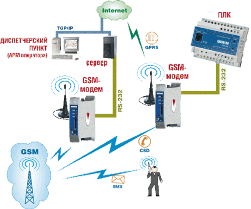 Схема применения GSM/GPRS модем ОВЕН ПМ01