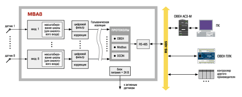 Функциональная схема модуля ввода МВА8