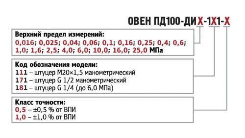 Обозначения при заказе ПД100-ДИ моделей 111, 171, 18