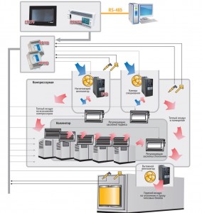 Система вентиляции компрессорной станции